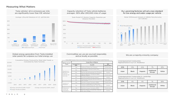 Tesla Impact Report 2020 - Page 6