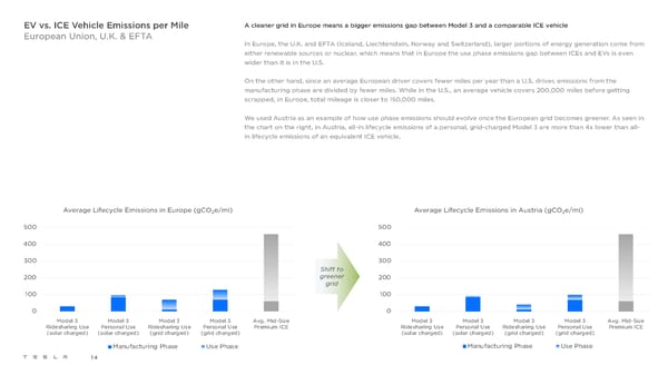 Tesla Impact Report 2020 - Page 14