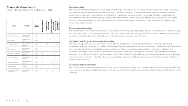 Tesla Impact Report 2020 - Page 79