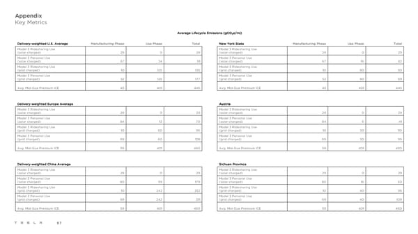 Tesla Impact Report 2020 - Page 87