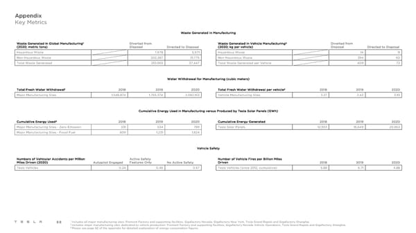 Tesla Impact Report 2020 - Page 88