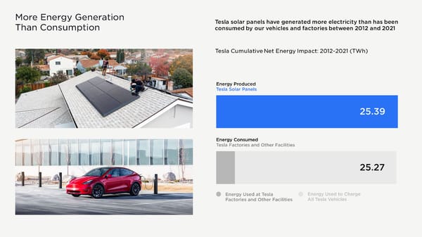 Tesla 2021 Impact Report - Page 5