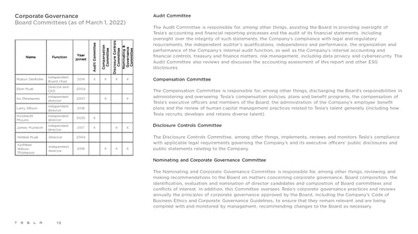 Tesla 2021 Impact Report - Page 15