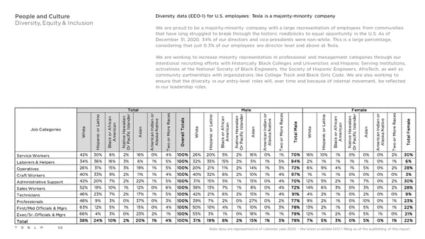 Tesla 2021 Impact Report - Page 36