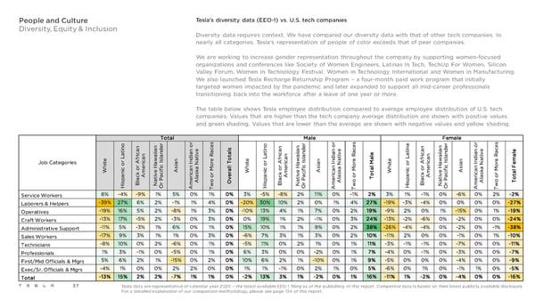 Tesla 2021 Impact Report - Page 37