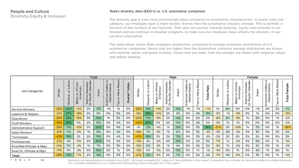 Tesla 2021 Impact Report - Page 38