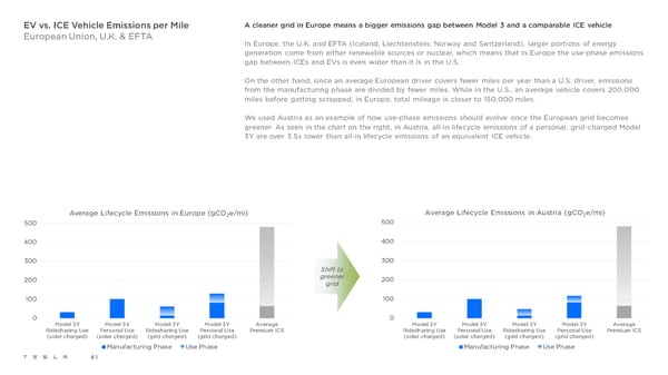 Tesla 2021 Impact Report - Page 61