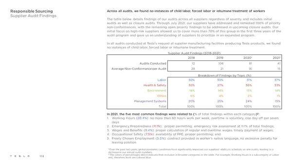 Tesla 2021 Impact Report - Page 115