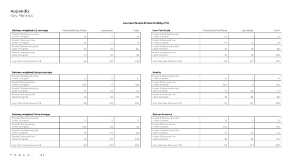 Tesla 2021 Impact Report - Page 122