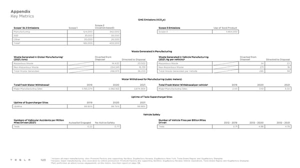 Tesla 2021 Impact Report - Page 123