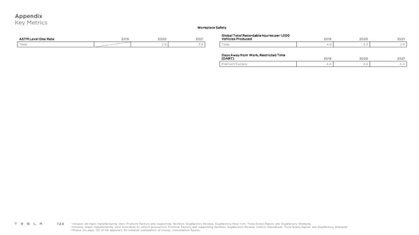 Tesla 2021 Impact Report - Page 124