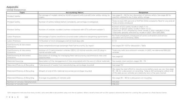 Tesla 2021 Impact Report - Page 125