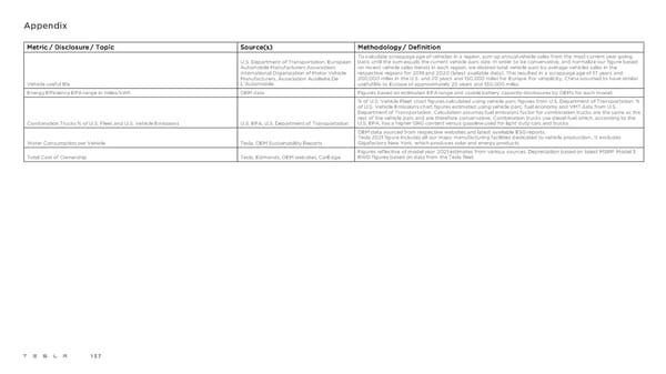 Tesla 2021 Impact Report - Page 137